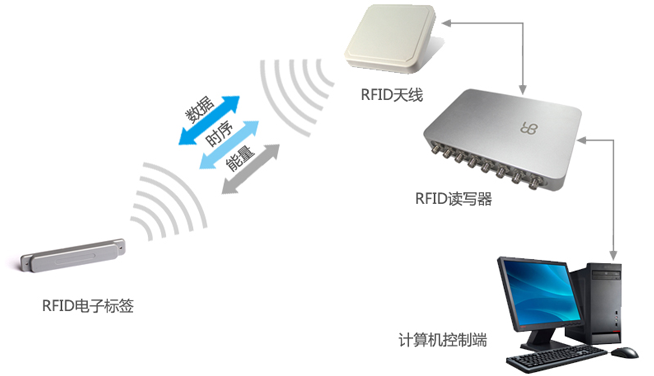 RFID的工作原理