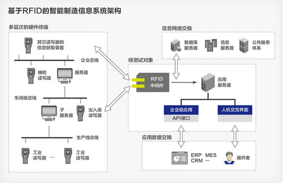 RFID智能制造解决方案