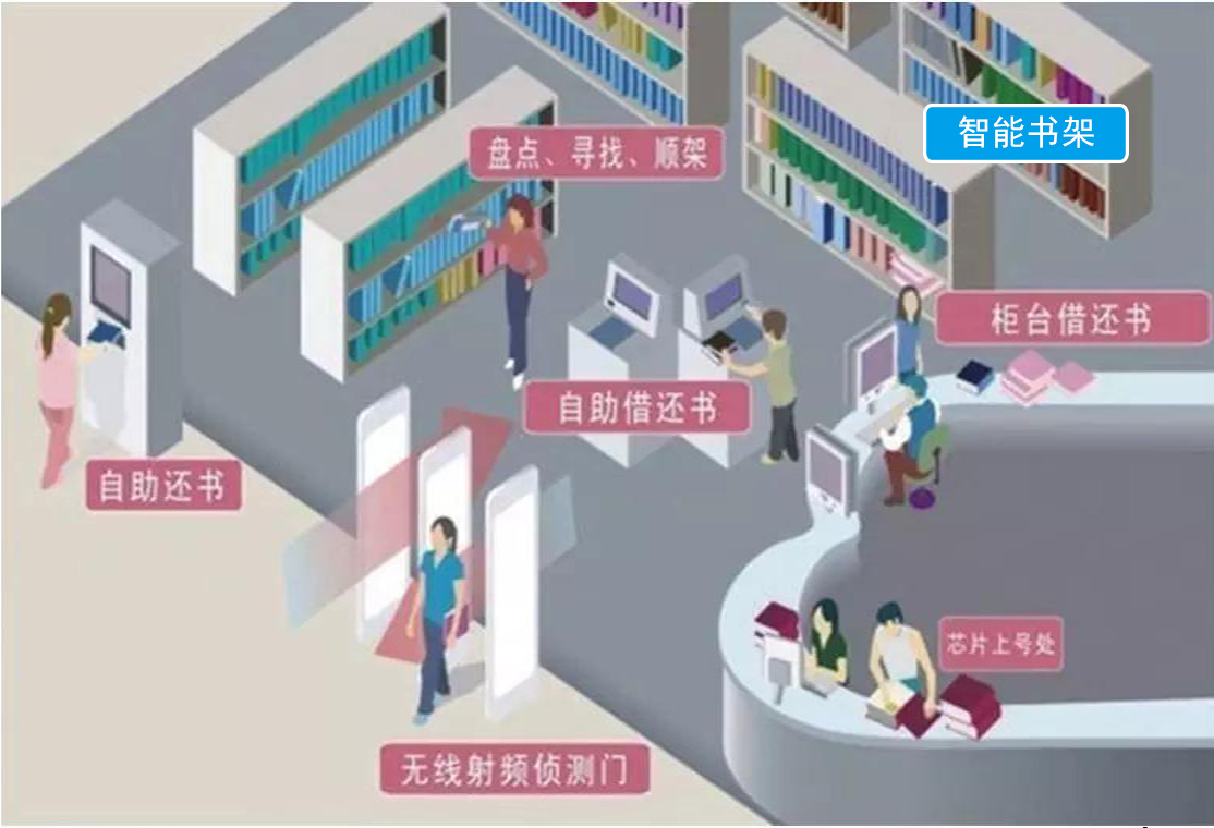 RFID智能图书馆，智能书架