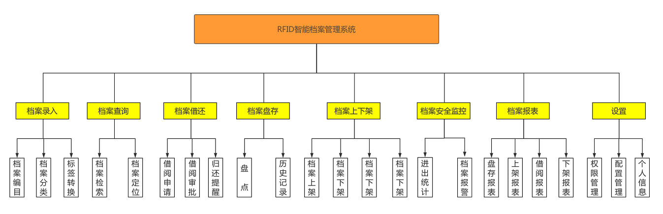 RFID智能档案管理系统