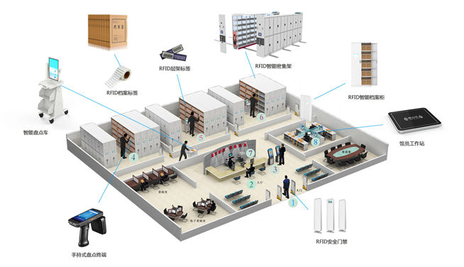 RFID智能档案管理系统集成