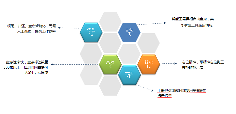 rfid智能工具管理特点