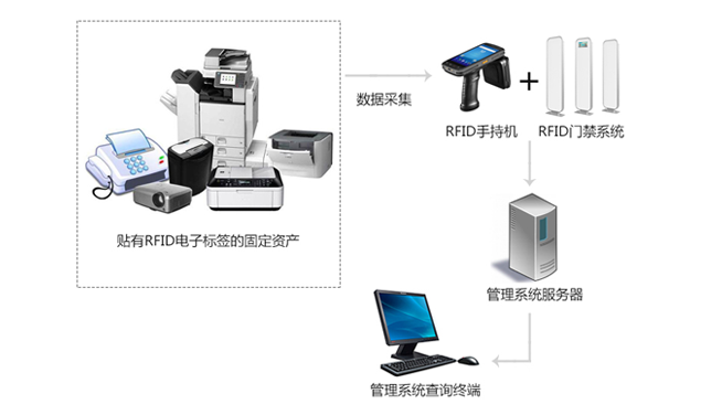 论RFID门禁系统在资产管理中的重要性