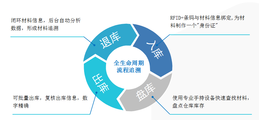 物流仓储RFID解决方案-系统概述