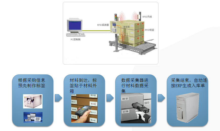 物流仓储RFID解决方案-入库作业