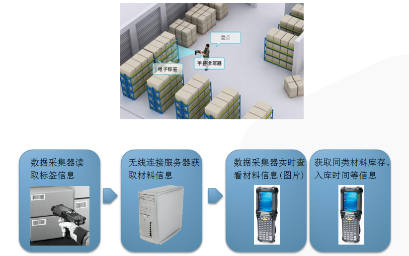 物流仓储RFID解决方案-在库作业