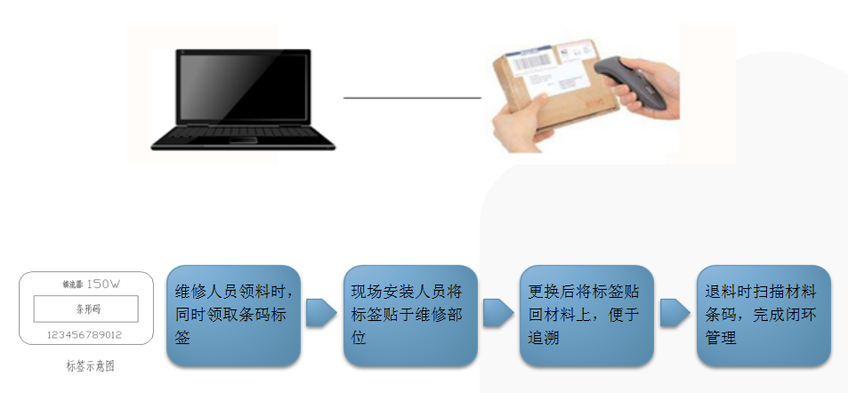 物流仓储RFID解决方案-安装及退库作业