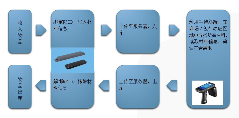 物流仓储RFID解决方案-物品查找作业