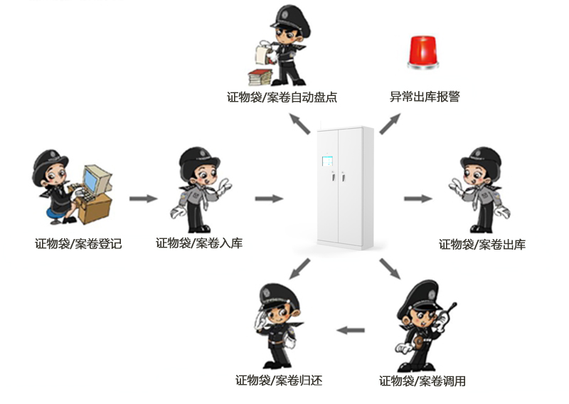 RFID智能物证柜 RFID智能卷宗柜 公安物证柜