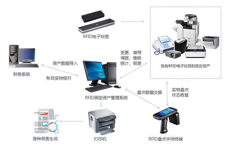 RFID固定资产管理解决方案