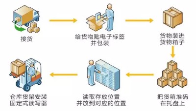 RFID入库管理作业