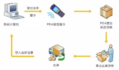 bfrdmc出库管理作业