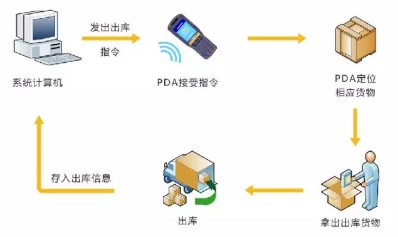 RFID出库管理作业