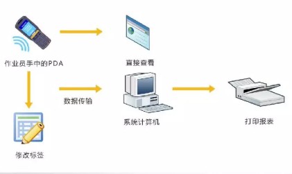 RFID盘点管理作业