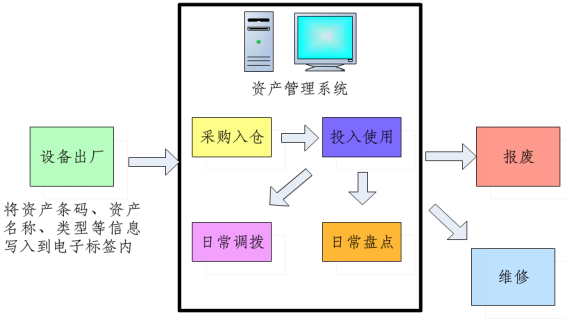 超高频RFID硬件应用助力企业资产管理实现智能化升级