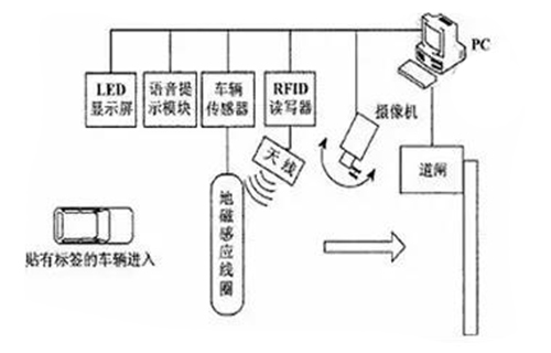 智能车辆管理系统-RFID电子标签如何选型