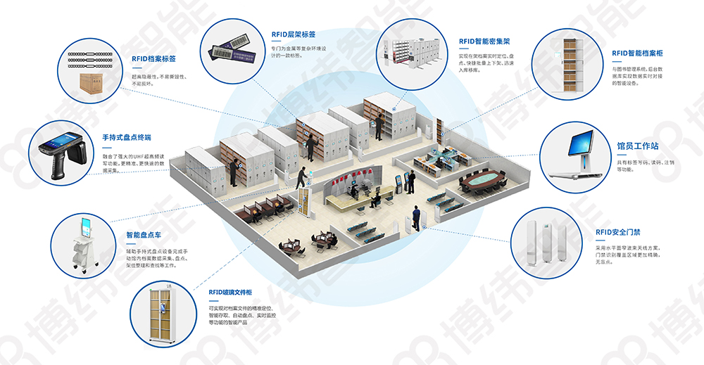 RFID智能档案管理系统方案