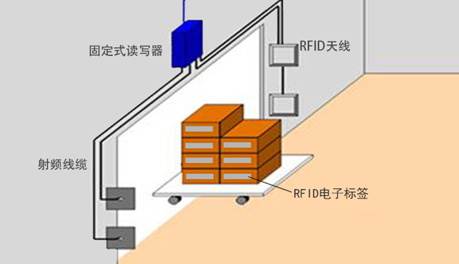 超高频RFID硬件产品如何实现仓储进出的智能化管理