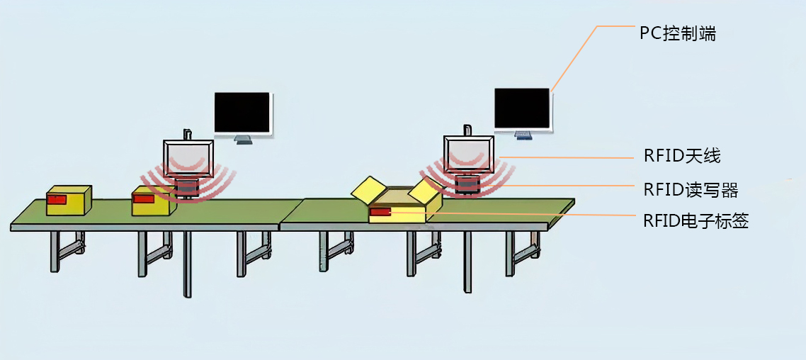 RFID技术让物流自动分拣系统工作更高效