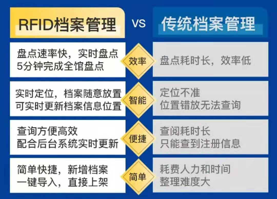 传统档案管理方式与RFID智能档案管理的对比 传统档案管理方式与RFID智能档案管理的对比