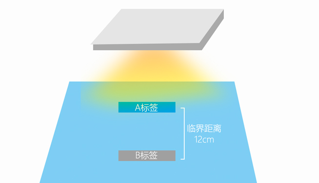 超高频RFID标签之间‘抢’能量