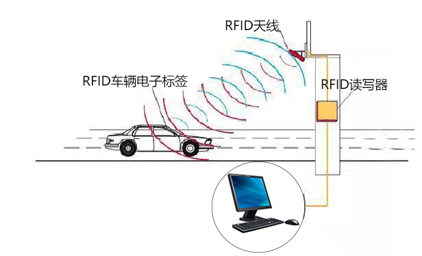 在智慧车辆管理系统中，RFID电子标签和天线如何选型