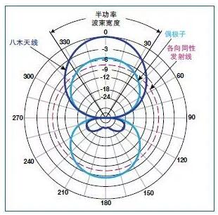 波束宽度
