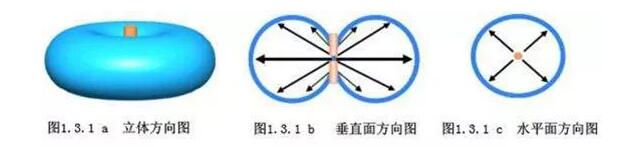 方向系数