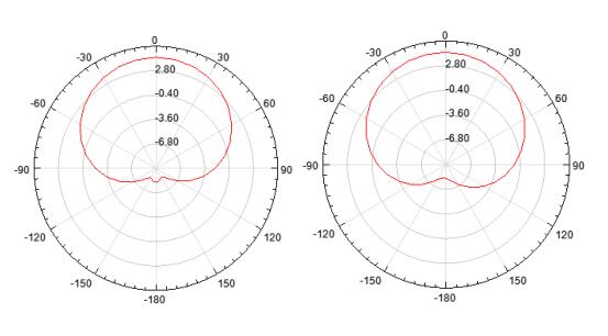 4dBic圆极化手持机天线 UHF超高频rfid天线 BRA-20 方向图