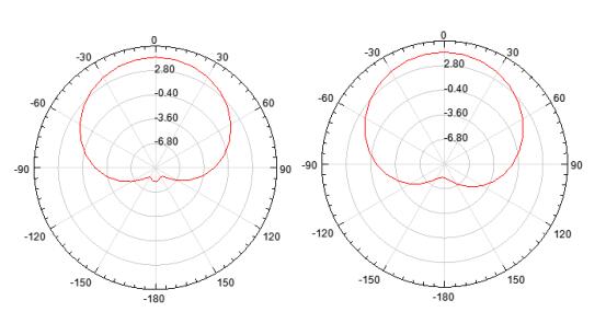 4dBic圆极化手持机天线 UHF超高频rfid天线 BRA-20 方向图