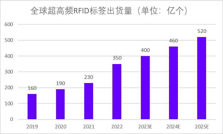 全球超高频RFID标签出货量