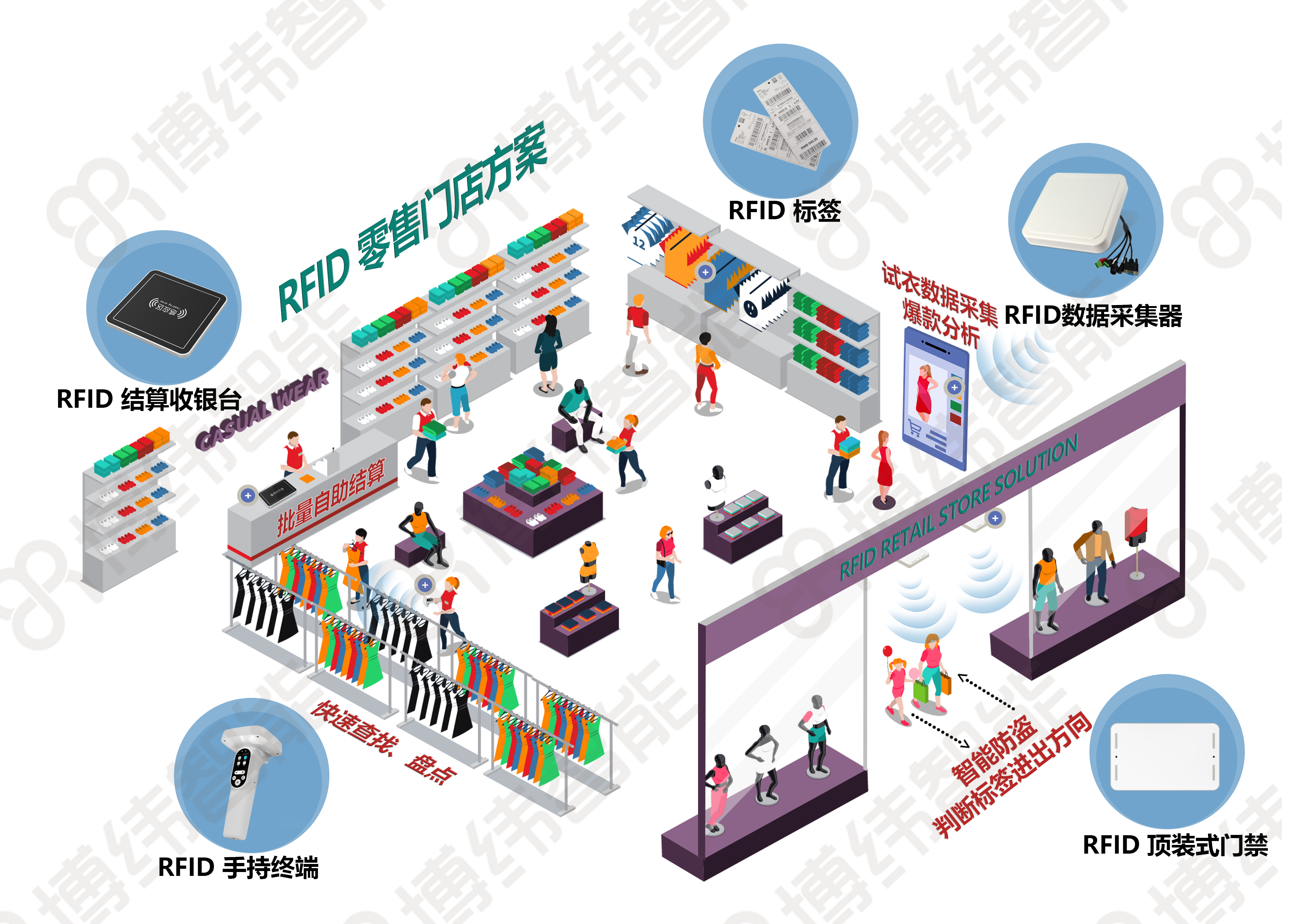 RFID技术在服装管理中的应用：防伪、仓储、盘点与防盗