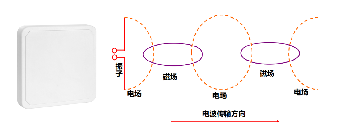 为什么RFID系统离不开天线？