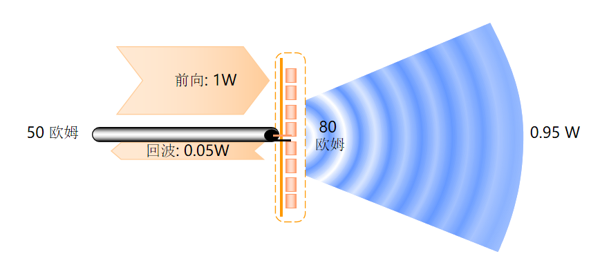 回波损耗与电压驻波比（VSWR）
