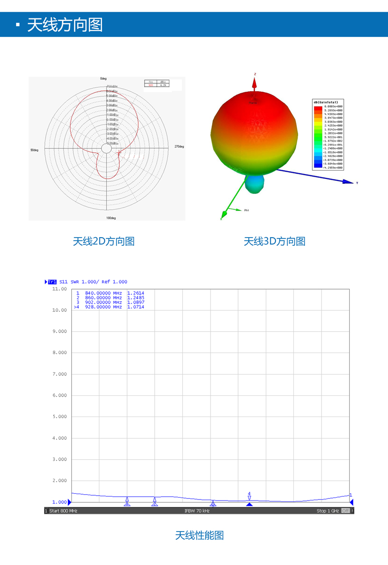 超高频UHF天线--6dbic圆极化IP67RFID天线 BRA-02 天线方向图