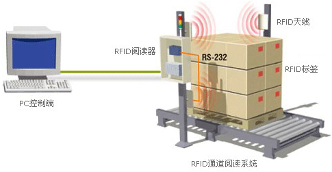 物流仓储RFID解决方案