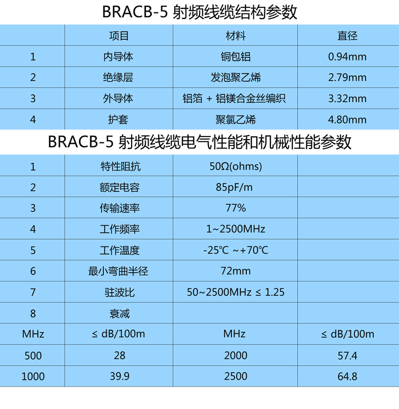 使用 BRCAB-5 射频线缆，可匹配包括 TNC 型、N 型及 SMA 型射频接头。建议馈线长度小于 5 米时， 使用 BRCAB-5 线缆。