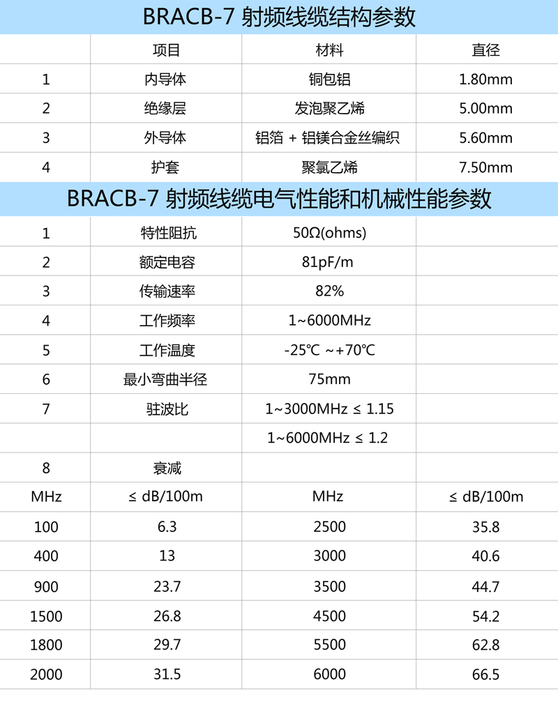 使用 BRCAB-7 射频线缆，可匹配包括 TNC 型、N型及 SMA 型射频接头。建议馈线长度大于 5 米时，使用 BRCAB-7 线缆。