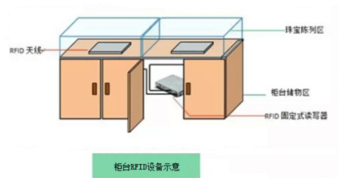 博纬智能为上海某rfid珠宝管理方案提供UHF近场天线 博纬智能为上海某rfid珠宝管理方案提供UHF近场天线