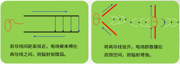 天线的辐射电磁波原理