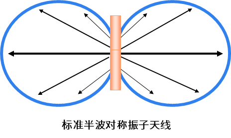 标准半波对称振子天线