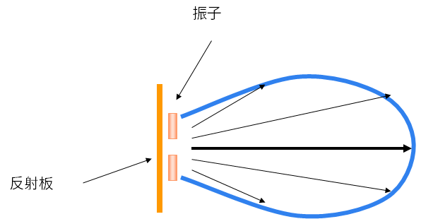 天线方向