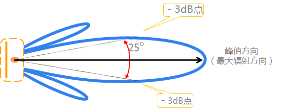 天线波瓣宽度