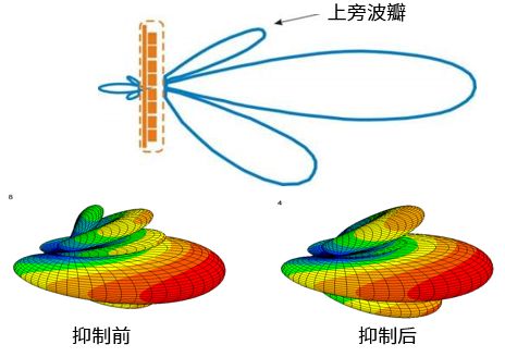 天线上旁瓣抑制