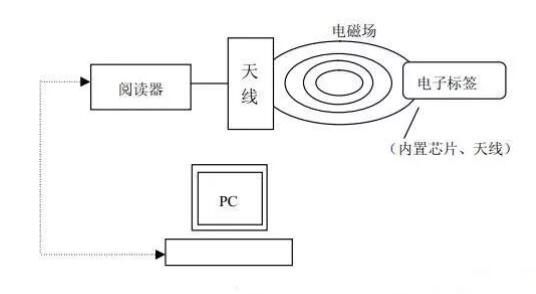 RFID系统组成 RFID系统组成