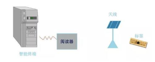 阅读器获得读写指令 阅读器获得读写指令