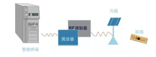 阅读器射频调制器将信号发送到天线 阅读器射频调制器将信号发送到天线