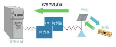 天线将获得的标签信息回传