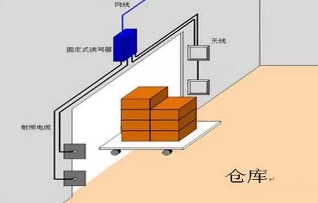 博纬智能为北京某RFID仓储管理项目提供UHF RFID窄波束天线